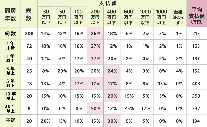 慰謝料請求の金額